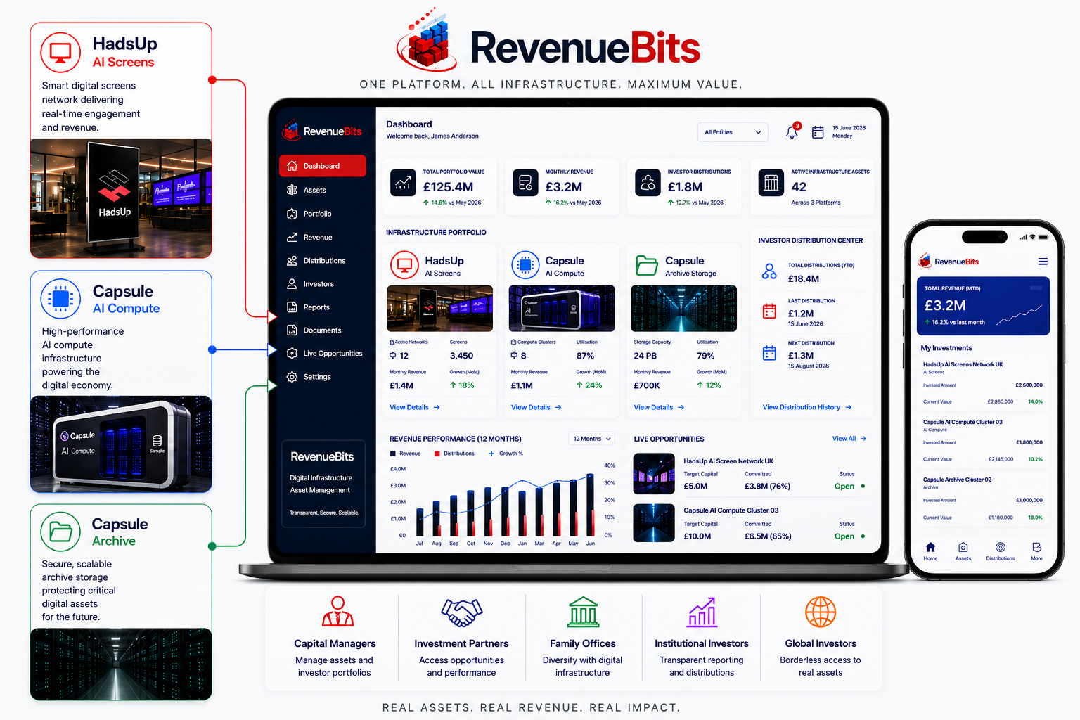 RevenueBits platform overview across infrastructure, dashboard and investor app